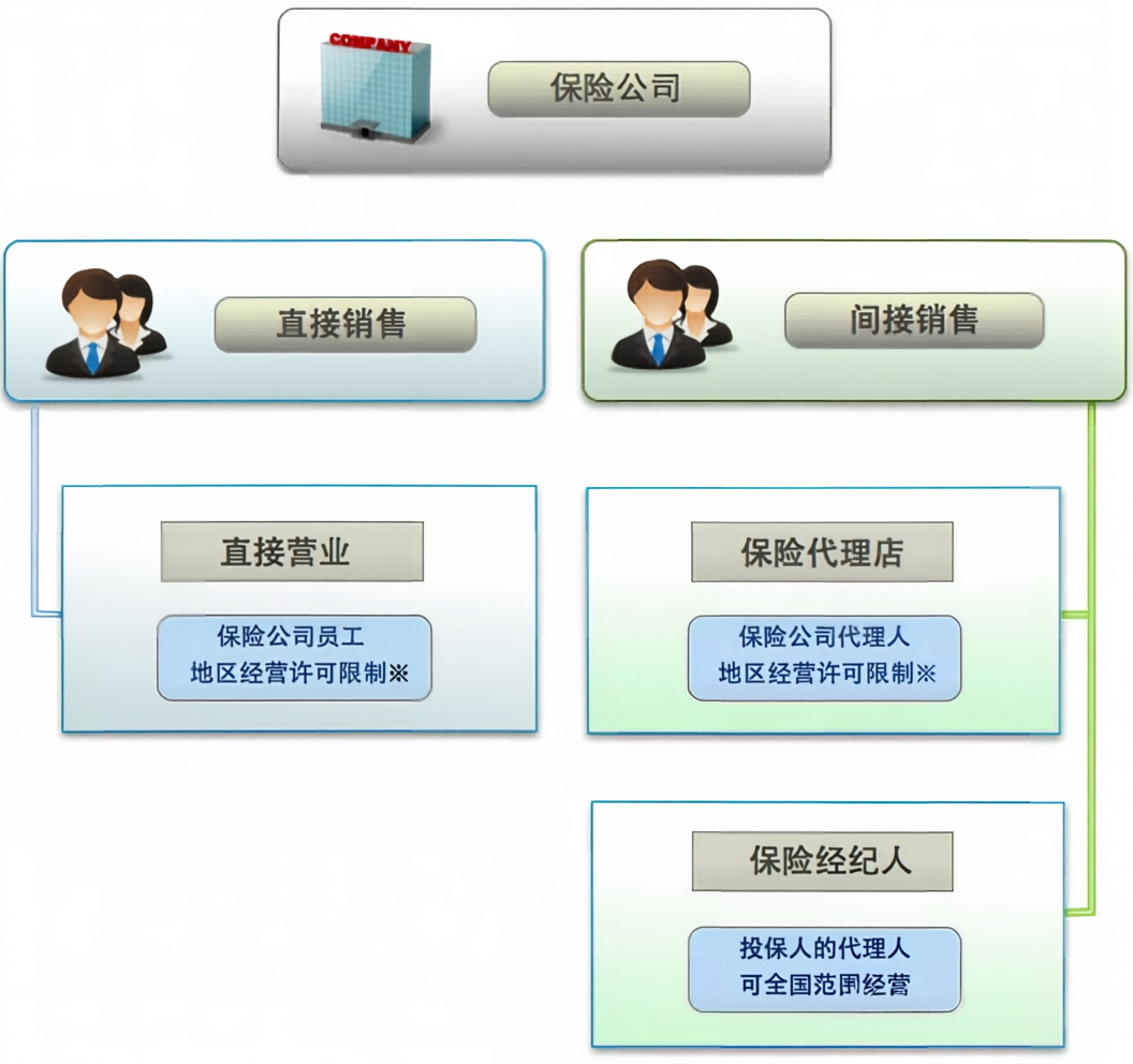 中国主要的保险销售途径