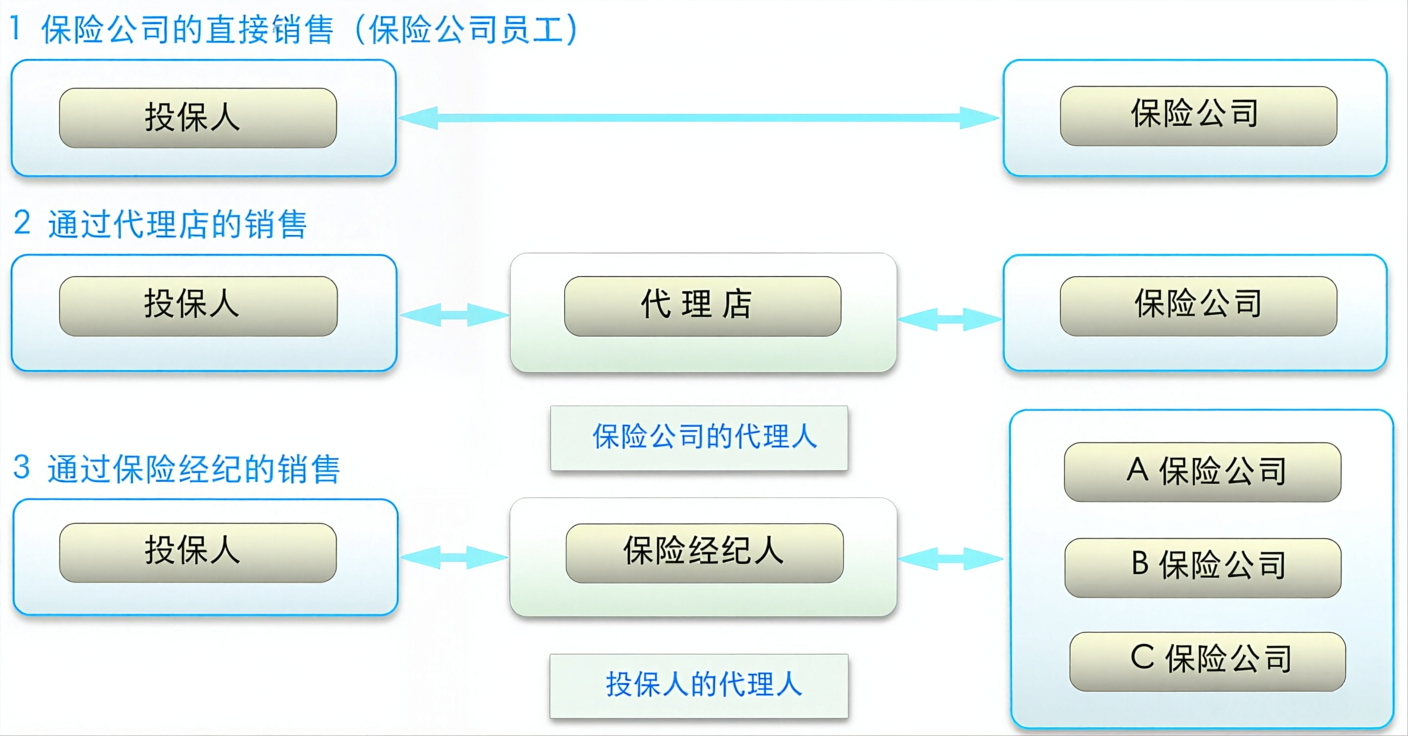 保险销售流程图